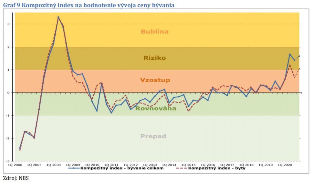 Ceny bytov rýchlo rastú. Realitný trh sa blíži k bubline