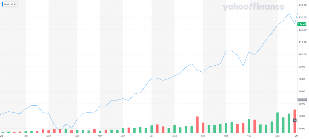 Pasívne investovanie? Najlepší ETF fond je aktívne spravovaný. Vlani zarobil 150 percent