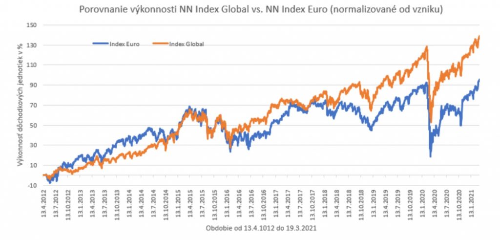 Najslabší indexový fond skončí. NN si ponechá len fond Global