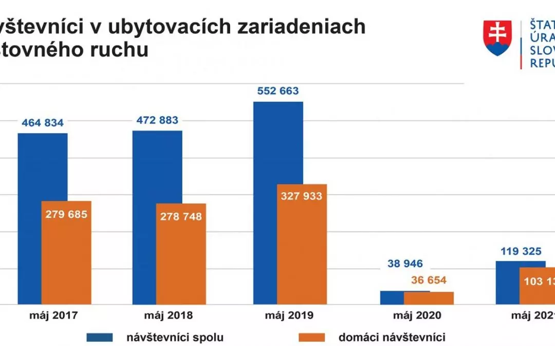 návštevníci v ubytovacích zariadeniach