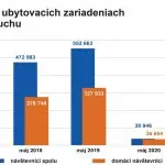 návštevníci v ubytovacích zariadeniach