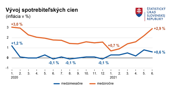 Inflácia vyskočila na takmer tri percentá