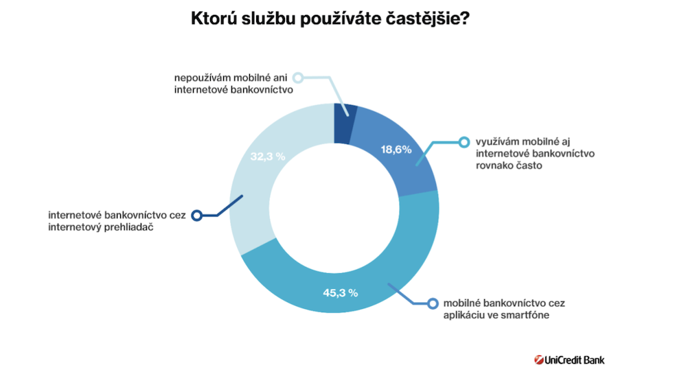 Koľko ľudí využíva mobil banking a internet banking?