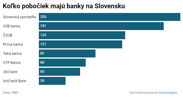 Najviac pobočiek majú banky v Bratislave. Východ za ňou zaostáva
