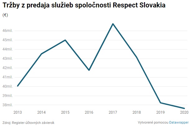Sprostredkovatelia pod lupou: Respect Slovakia zarobil najviac zo všetkých sprostredkovateľov