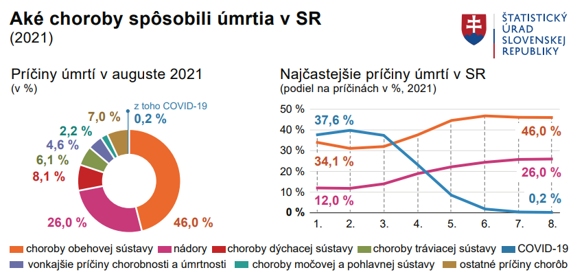 V auguste zomrelo na Covid-19 spolu 10 ľudí