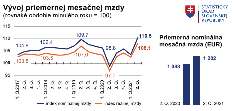 Priemerná mzda výrazne vzrástla. Prvýkrát prekročila hranicu 1 200 eur