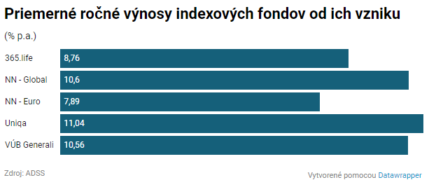 Druhému pilieru dominujú indexové fondy. No najviac peňazí je v tých, ktoré zarábajú najmenej