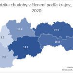 Chudobou je ohrozených približne 615-tisíc ľudí na Slovensku