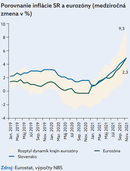 Prečo rastú ceny na Slovensku a v eurozóne
