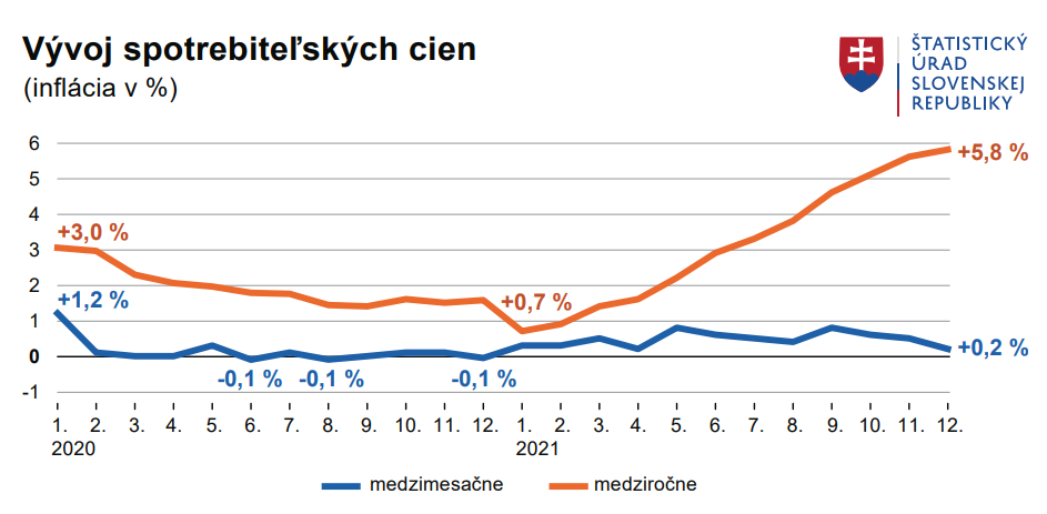 Inflácia vzrástla na 5,8 percenta