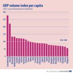 Slovensko je tretie najchudobnejšie v Európskej únii