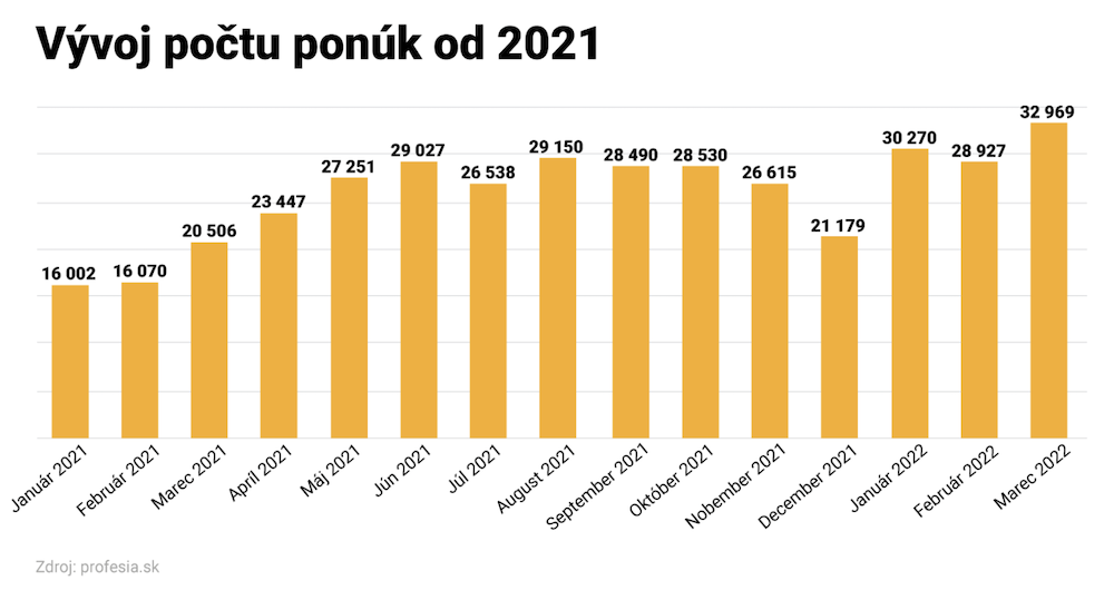 Na portáli Profesia.sk rekordne pribúdajú pracovné ponuky