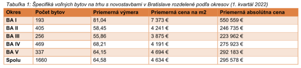 Ponuka bytov v Bratislave klesla na historické minimum