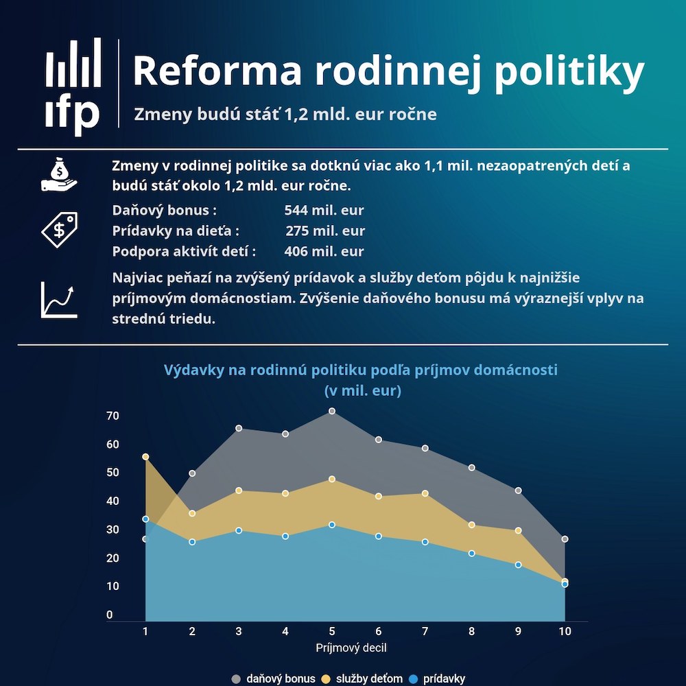 Zvýšenie prídavku a bonusu na deti zníži riziko chudoby, tvrdí Inštitút finančnej politiky