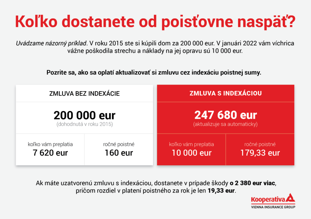 Ceny opráv domov a bytov narástli o 7,5 %, dotknú sa aj poistiek