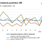 Stavebná produkcia na Slovensku medziročne vzrástla o 1,9 %