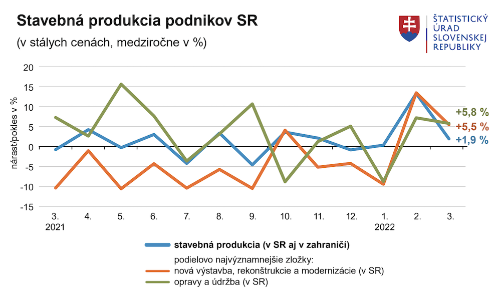 Stavebná produkcia na Slovensku medziročne vzrástla o 1,9 %