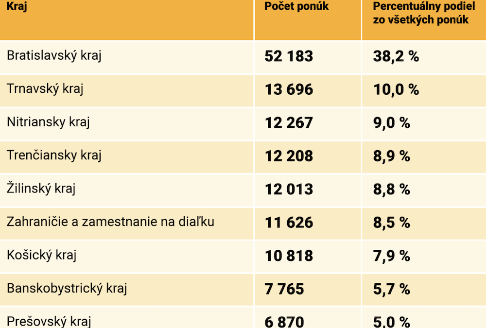 Viac ako tretina pracovných ponúk na portáli Profesia je v Bratislavskom kraji