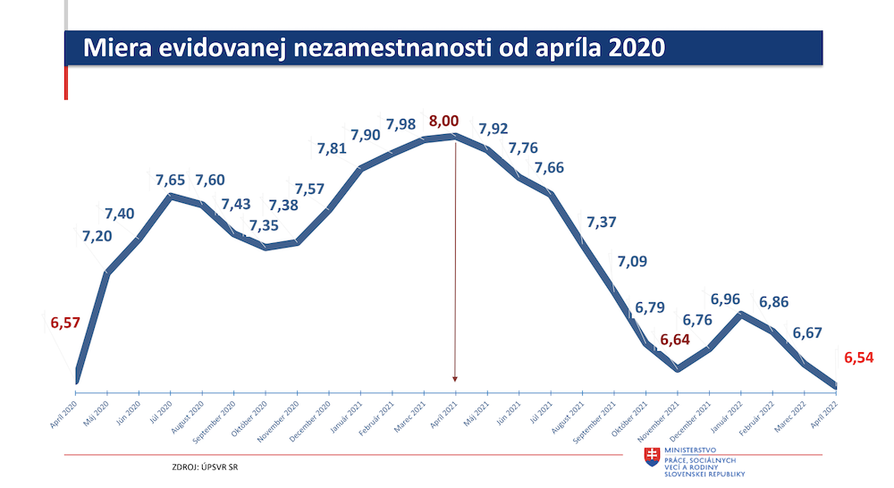 Nezamestnanosť na Slovensku v apríli dosiahla úroveň 6,54 percenta