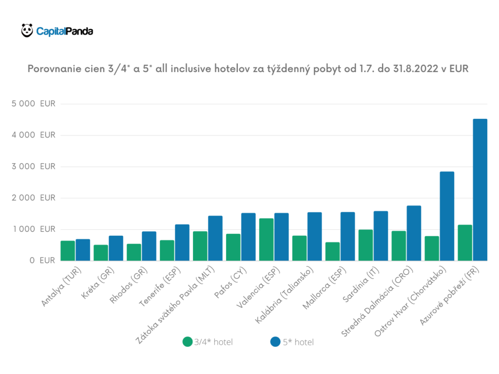 Dovolenka v Chorvátsku výrazne zdražela. Patrí k najdrahším