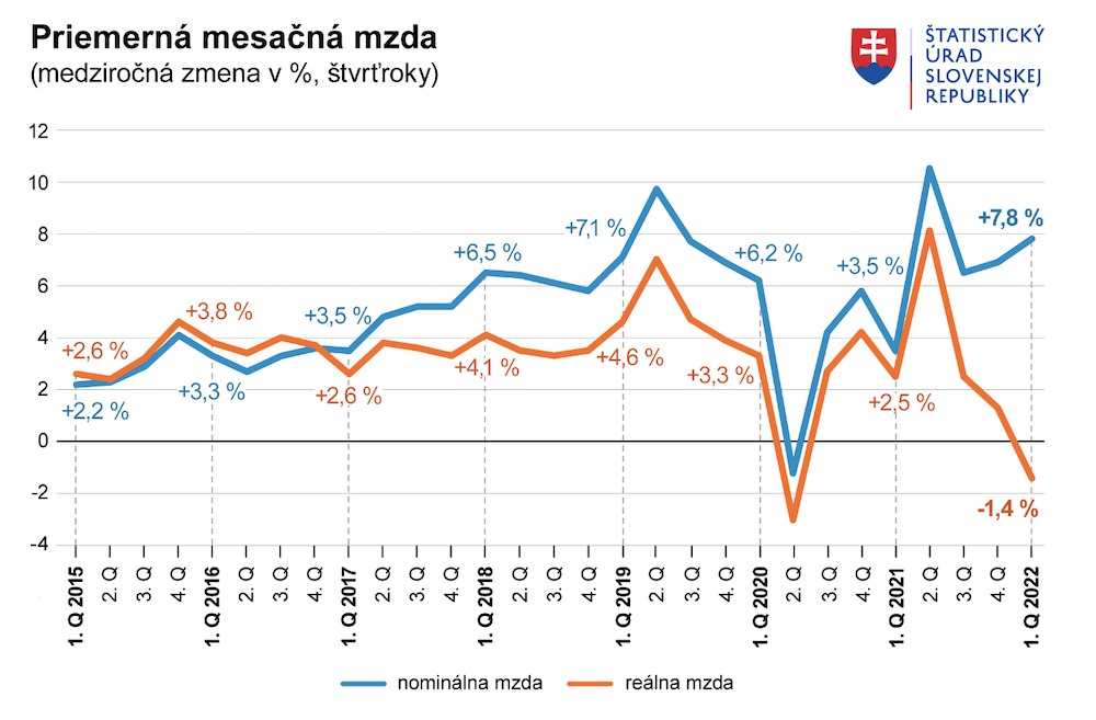 Priemerná mzda v prvom štvrťroku vzrástla o 7,8 %. Najviac sa zarába v Bratislavskom kraji