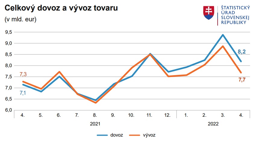 Dovoz tovaru na Slovensko prudko rastie, v apríli prekročil schodok pol miliardy