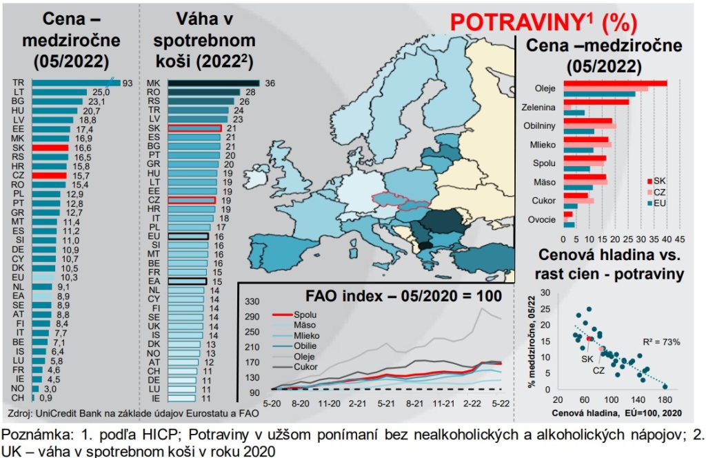 Pre Slovensko predstavujú drahé potraviny väčší problém ako pre väčšinu Európy