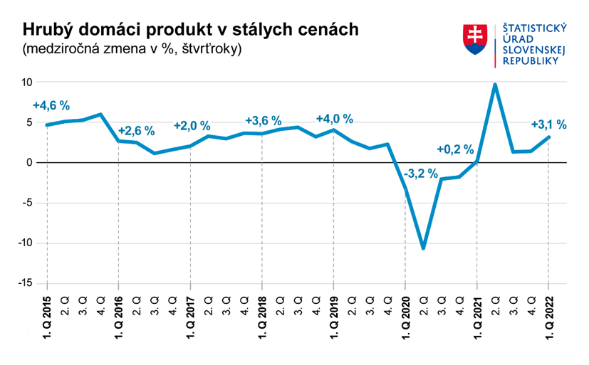 Výkonnosť slovenskej ekonomiky sa vrátila na úroveň pred pandémiou