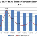 Ponuka bratislavských bytov z druhej ruky sa oproti začiatku tohto roka zvýšila o štvrtinu