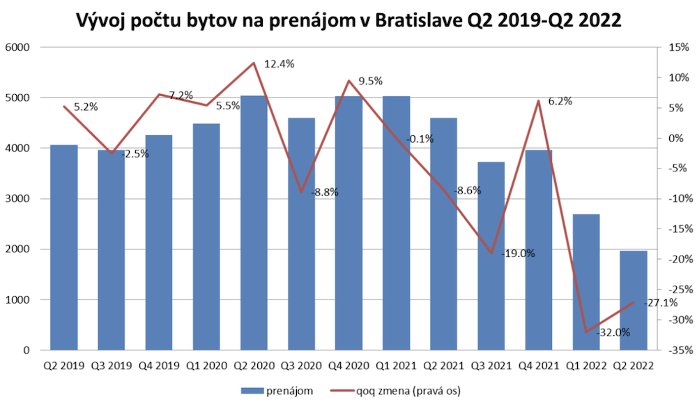 Ponuka bratislavských bytov z druhej ruky sa oproti začiatku tohto roka zvýšila o štvrtinu