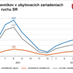 Slovenské hotely a penzióny v máji zaznamenali vyše trojnásobný nárast počtu návštevníkov