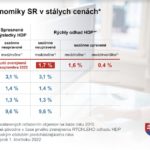 Slovenská ekonomika v druhom štvrťroku spomalila, zamestnanosť ale rástla