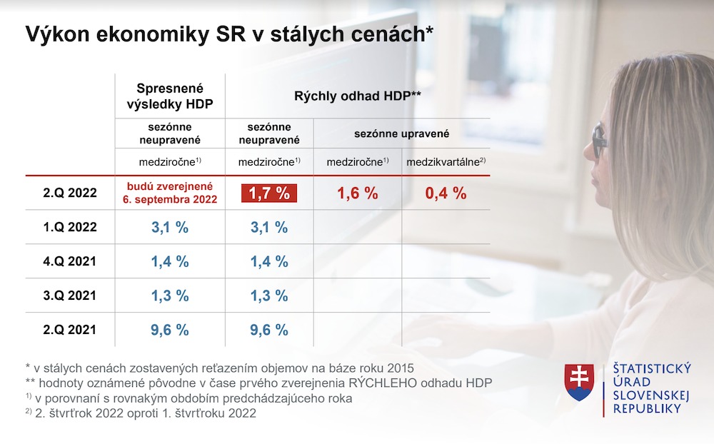 Slovenská ekonomika v druhom štvrťroku spomalila, zamestnanosť ale rástla