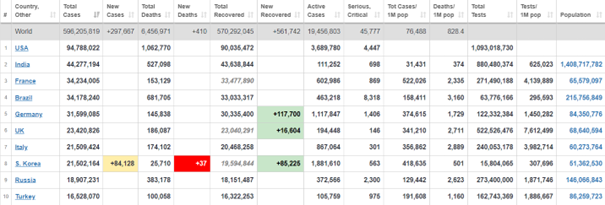 Ozios-Austera-Najviac nových prípadov Covid je v USA, Indii a Francúzsku