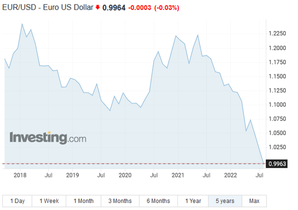 Euro rekordne oslabilo, je pod paritou s americkým dolárom