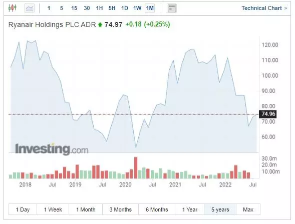 Wonderinterest-Lacenová-Ryanair oznámil zdražovanie leteniek