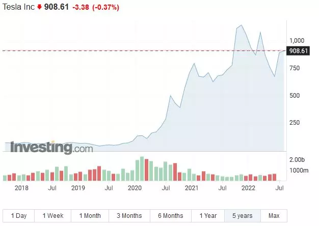 ProfitLevel-Žárska-Tesla sa chystá deliť svoje akcie v pomere 3:1