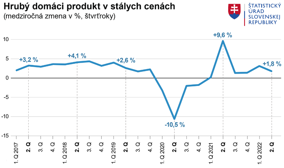hrubý domáci produkt Slovenska