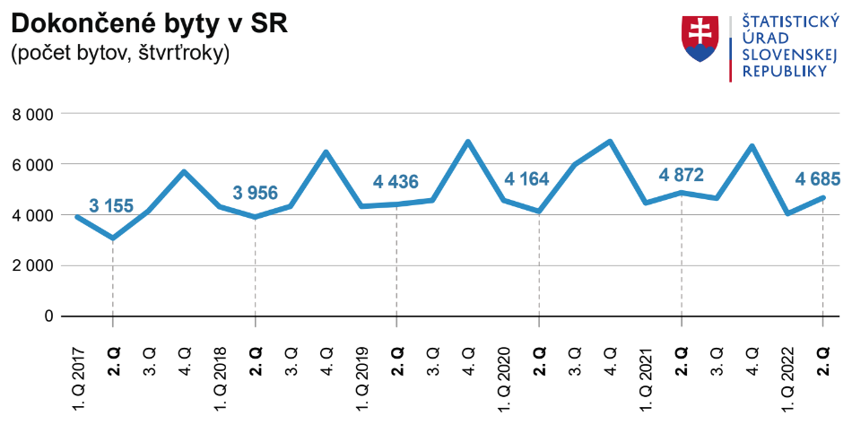 V druhom štvrťroku sa na Slovensku dokončilo 4 685 bytov