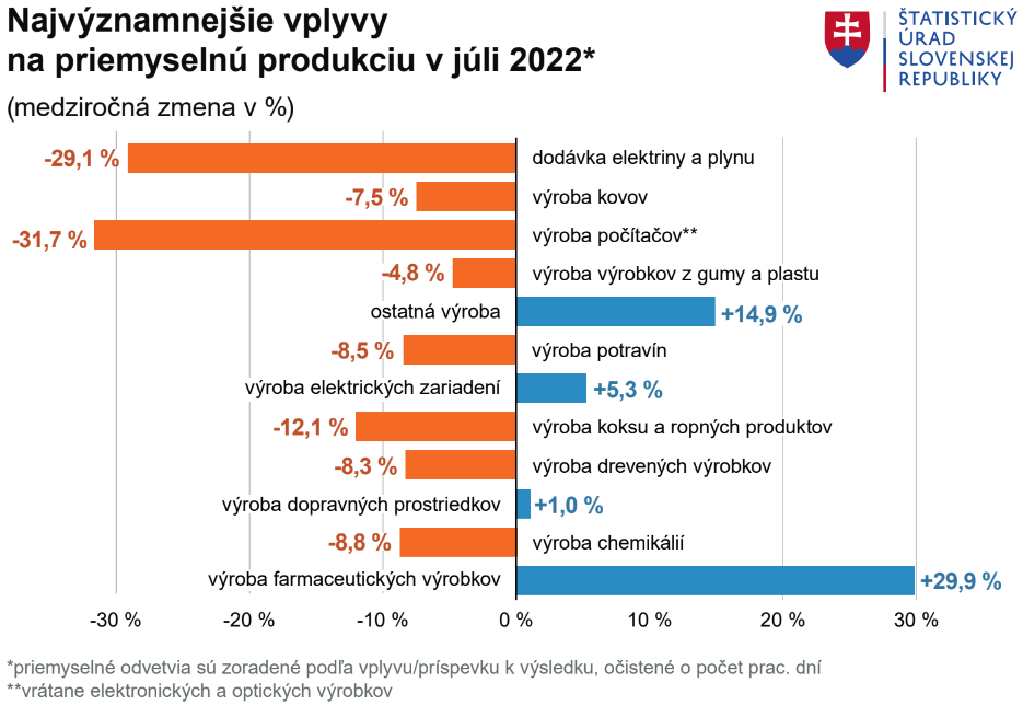 Priemysel v júli spomalil o 6,4 percenta