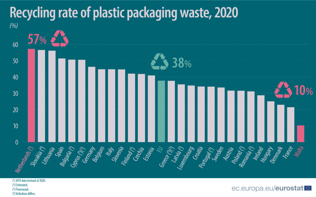 Slovensko recykluje takmer najviac plastových odpadov v Európe