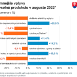 Slovenský priemysel v auguste zostal pod úrovňou vlaňajška