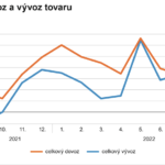 Slovenský export aj import vzrástol