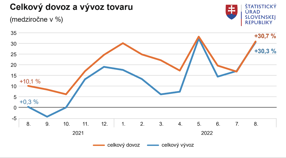 Slovenský export aj import vzrástol