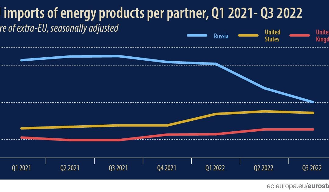 Podiel Ruska na dovoze energií do EÚ výrazne klesol