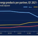 Podiel Ruska na dovoze energií do EÚ výrazne klesol