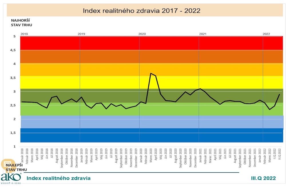 Index zdravia realitného trhu sa po lete skokovo zhoršil