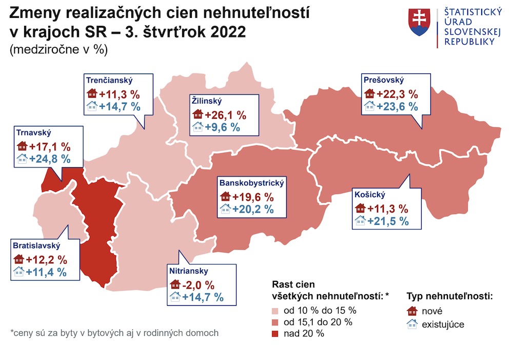 Ceny nehnuteľností boli počas leta medziročne vyššie o 14,5 percenta