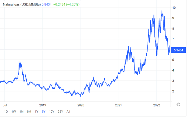 ProfitLevel-Zarska-Ceny zemneho plynu klesaju